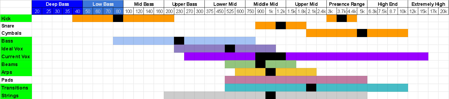Example of chart I drew up for an EDM client to illustrate masking in the 900k - 1.2k range